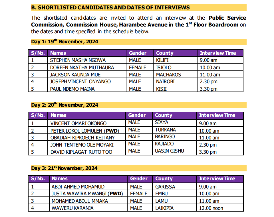 EACC List of Applicants/Shortlisted Candidates